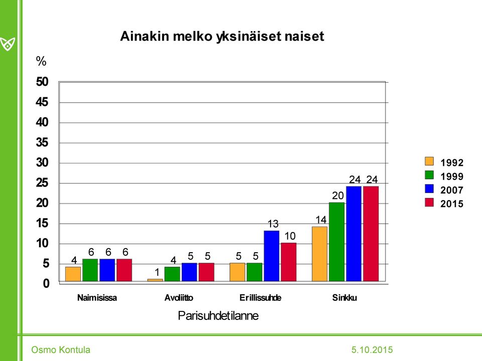 6 1 Naimisissa Avoliitto