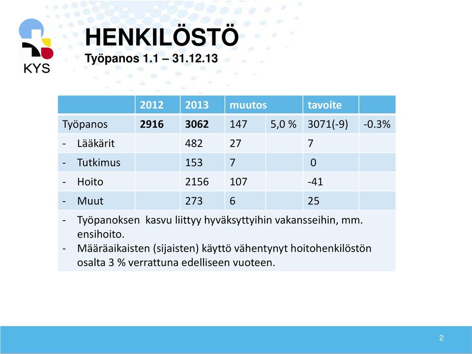 3% - Lääkärit 482 27 7 - Tutkimus 153 7 0 - Hoito 2156 107-41 - Muut 273 6 25 -