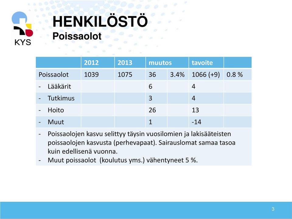 selittyy täysin vuosilomien ja lakisääteisten poissaolojen kasvusta (perhevapaat).