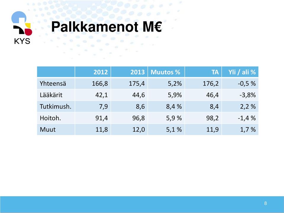 44,6 5,9% 46,4-3,8% Tutkimush.