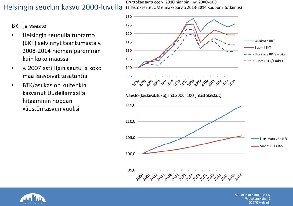 2008-2014 hieman paremmin kuin koko maassa v.