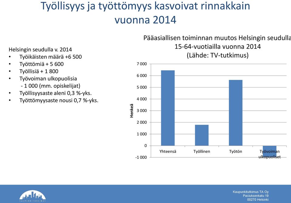 opiskelijat) Työllisyysaste aleni 0,3 %-yks. Työttömyysaste nousi 0,7 %-yks.