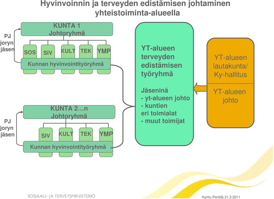 YMP YT-alueen terveyden edistämisen työryhmä Jäseninä - yt-alueen johto - kuntien eri toimialat - muut