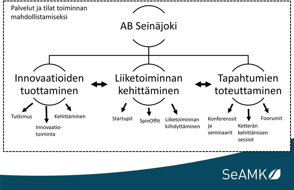 Innovaatiotoiminta Kehittäminen Startupit SpinOffit Liiketoiminnan