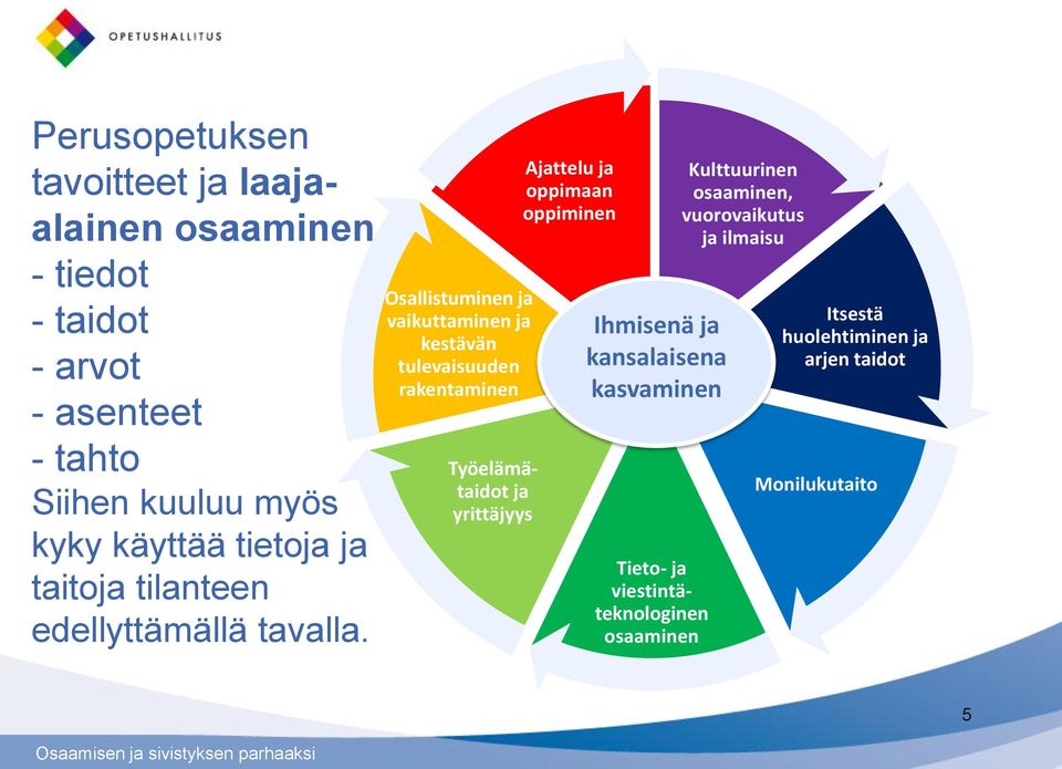 Osallistuminen ja vaikuttaminen ja kestävän tulevaisuuden rakentaminen Työelämätaidot ja yrittäjyys Ajattelu ja oppimaan