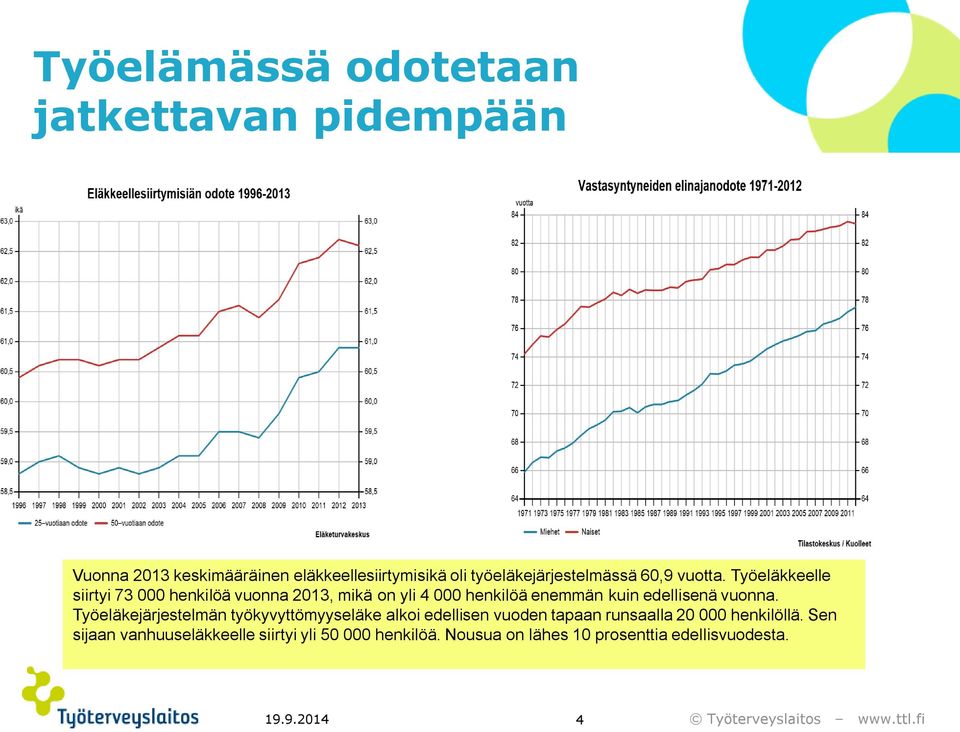 Työeläkkeelle siirtyi 73 000 henkilöä vuonna 2013, mikä on yli 4 000 henkilöä enemmän kuin edellisenä vuonna.