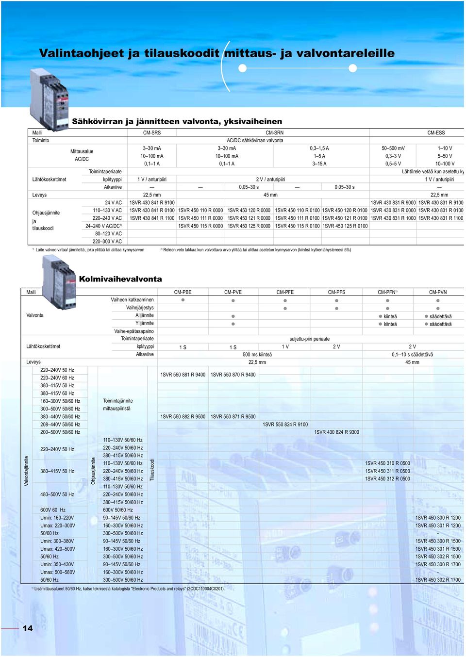 anturipiiri 2 V / anturipiiri 1 V / anturipiiri Aikaviive 0,05 30 s 0,05 30 s Leveys 22,5 mm 45 mm 22,5 mm 24 V AC 1SVR 430 841 R 9100 1SVR 430 831 R 9000 1SVR 430 831 R 9100 Ohjausjännite 110 130 V