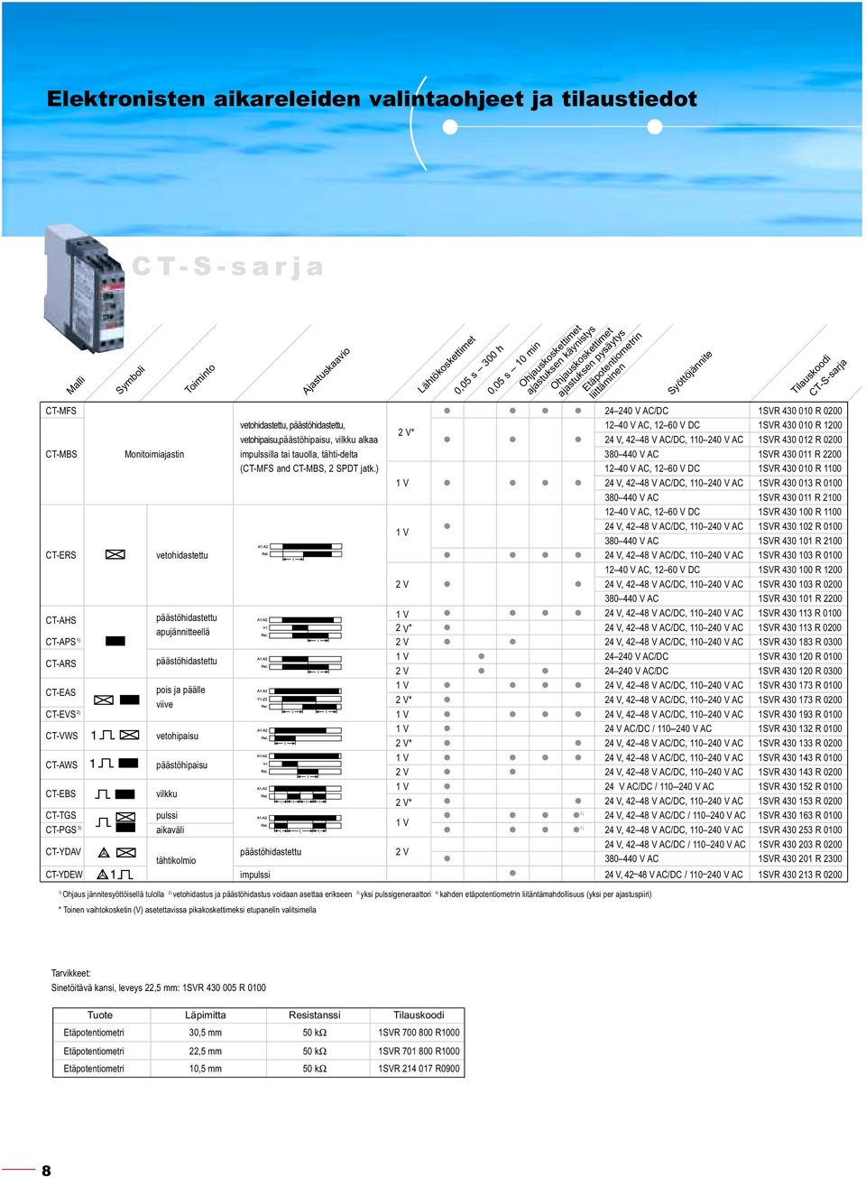 V DC 1SVR 430 010 R 1200 2 V* vetohipaisu,päästöhipaisu, vilkku alkaa 24 V, 42 48 V AC/DC, 110 240 V AC 1SVR 430 012 R 0200 CT-MBS Monitoimiajastin impulssilla tai tauolla, tähti-delta 380 440 V AC