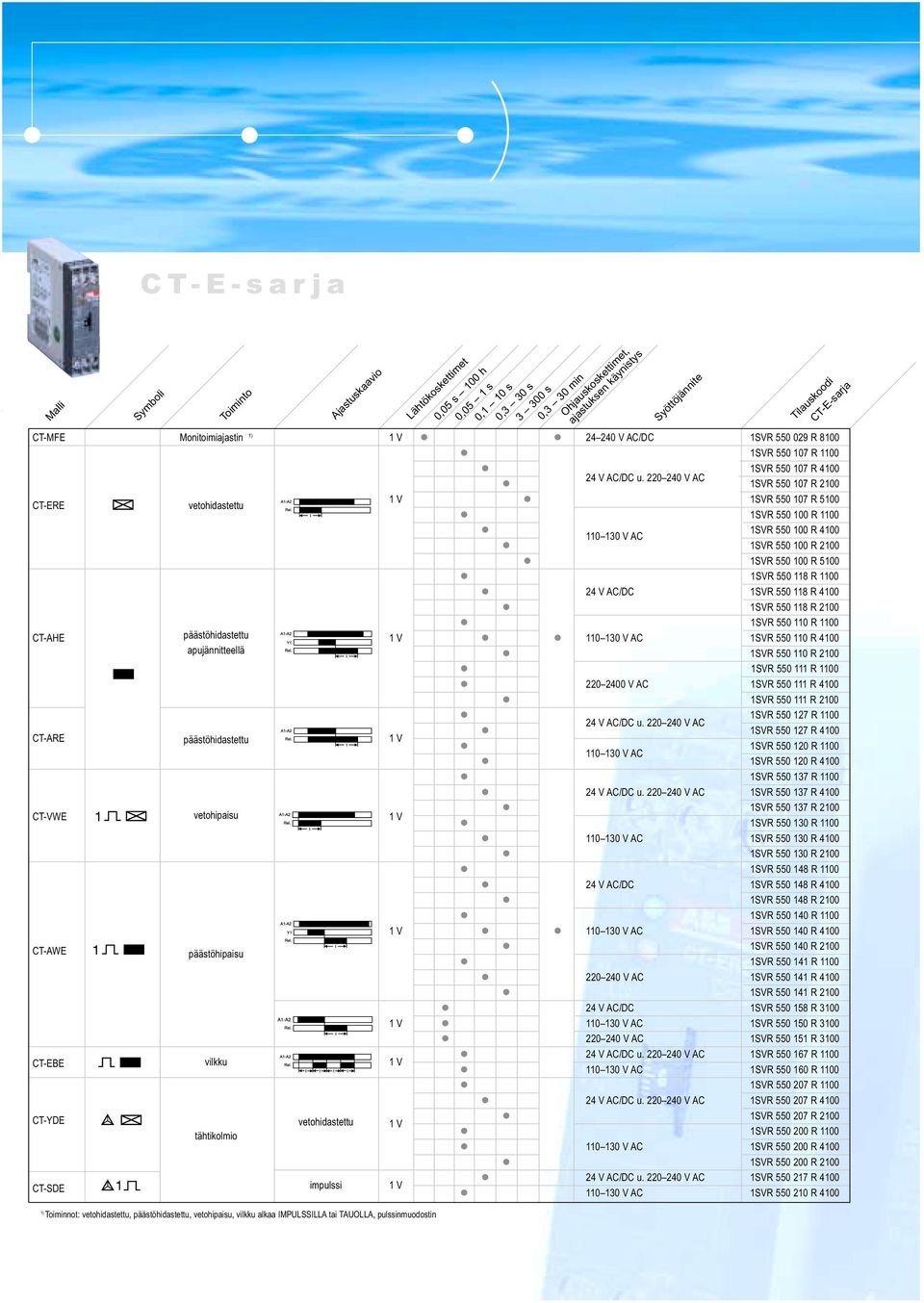 220 240 V AC 1SVR 550 107 R 2100 CT-ERE vetohidastettu 1 V 1SVR 550 107 R 5100 1SVR 550 100 R 1100 1SVR 550 100 R 4100 110 130 V AC 1SVR 550 100 R 2100 1SVR 550 100 R 5100 1SVR 550 118 R 1100 24 V