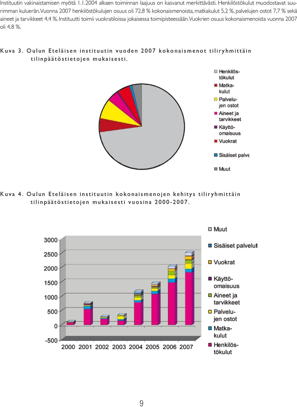 Instituutti toimii vuokratiloissa jokaisessa toimipisteessään. Vuokrien osuus kokonaismenoista vuonna 2007 oli 4,8 %. K u v a 3.