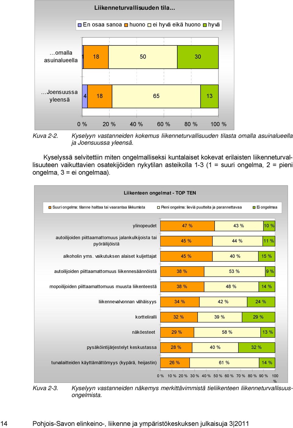 Kyselyssä selvitettiin miten ongelmalliseksi kuntalaiset kokevat erilaisten liikenneturvallisuuteen vaikuttavien osatekijöiden nykytilan asteikolla 1-3 (1 = suuri ongelma, 2 = pieni ongelma, 3 = ei