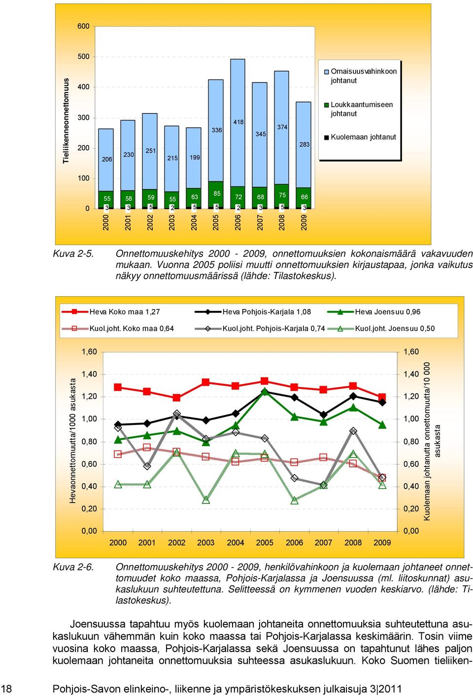 Vuonna 2005 poliisi muutti onnettomuuksien kirjaustapaa, jonka vaikutus näkyy onnettomuusmäärissä (lähde: Tilastokeskus). Heva Koko maa 1,27 Heva Pohjois-Karjala 1,08 Heva Joensuu 0,96 Kuol.joht.