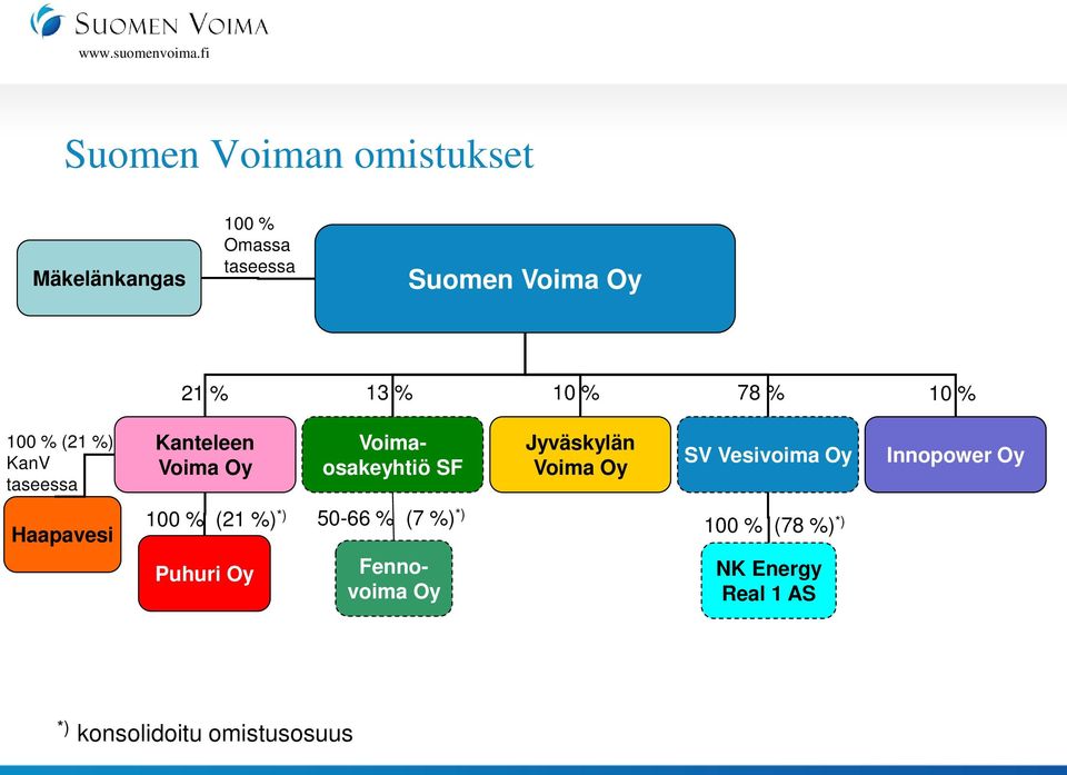 Jyväskylän Voima Oy SV Vesivoima Oy Innopower Oy Haapavesi 100 % (21 %) *) Puhuri Oy