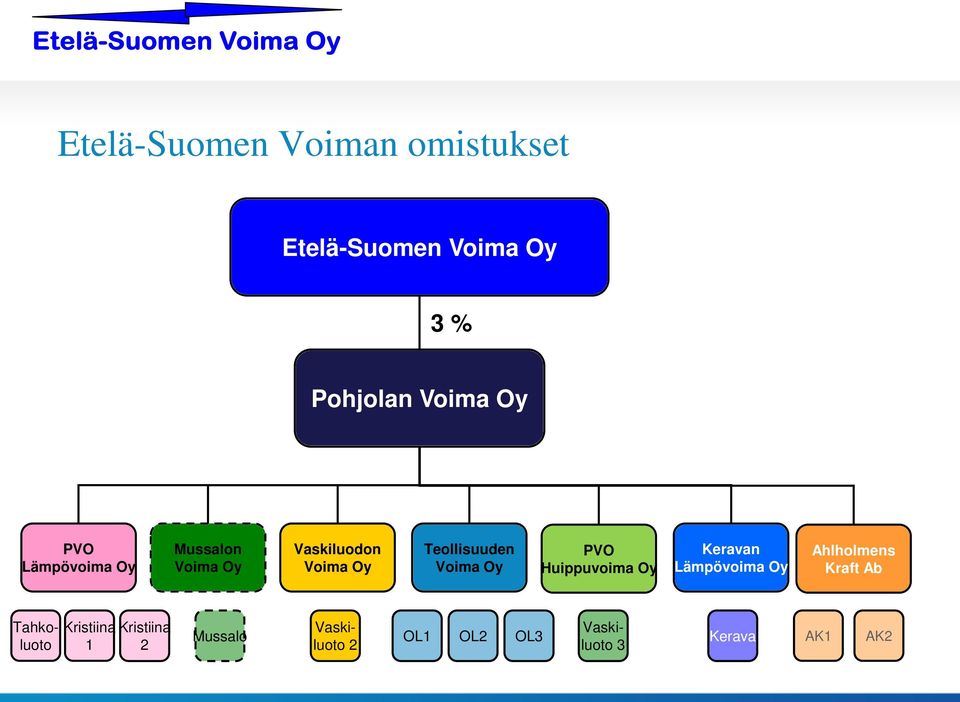 Oy PVO Huippuvoima Oy Keravan Lämpövoima Oy Ahlholmens Kraft Ab Tahkoluoto