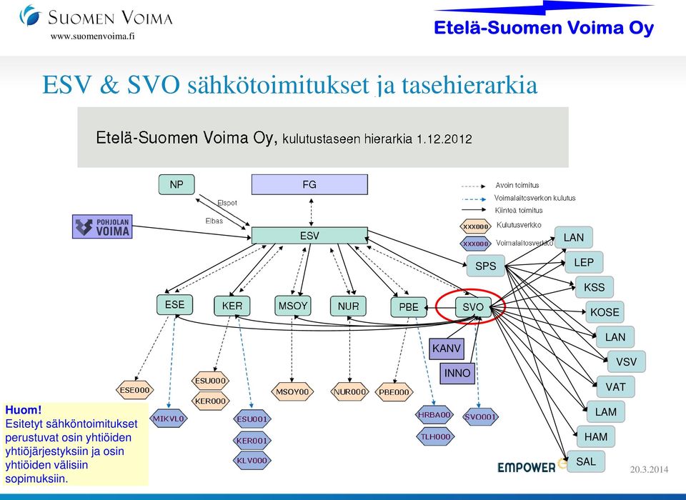 Esitetyt sähköntoimitukset perustuvat osin yhtiöiden