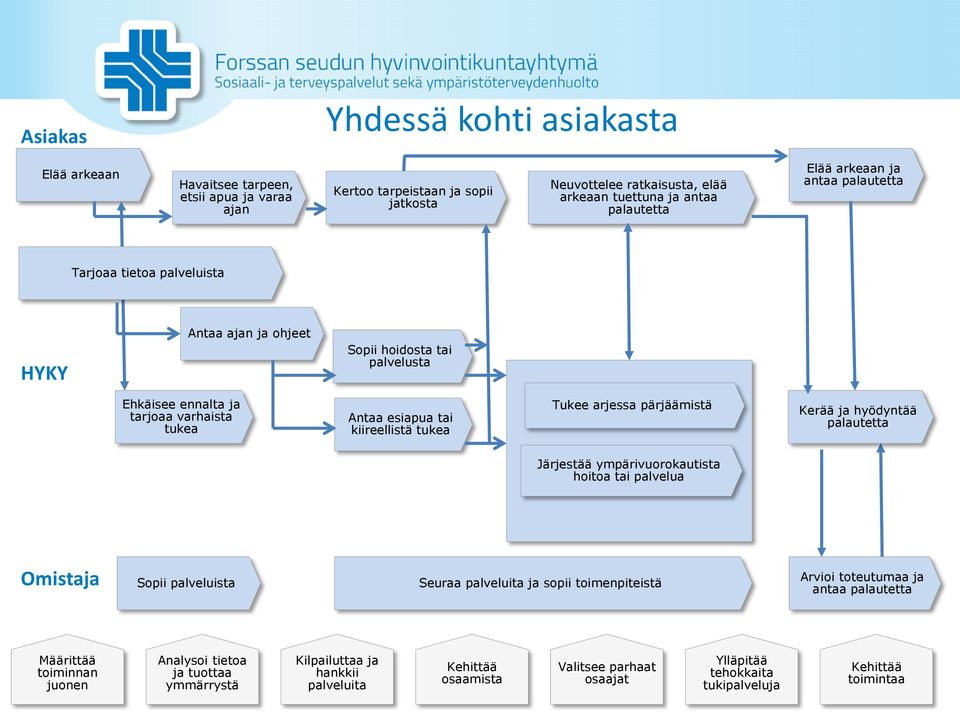 arjessa pärjäämistä Kerää ja hyödyntää palautetta Järjestää ympärivuorokautista hoitoa tai palvelua Omistaja Sopii palveluista Seuraa palveluita ja sopii toimenpiteistä Arvioi toteutumaa ja antaa