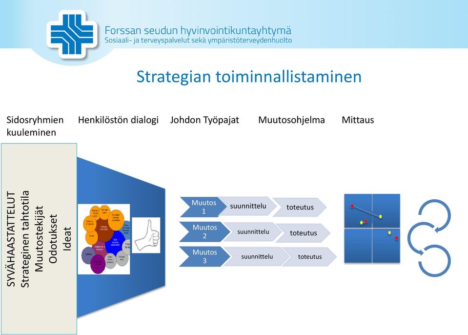 dialogi Johdon Työpajat Muutosohjelma Mittaus kuuleminen Muutos 1