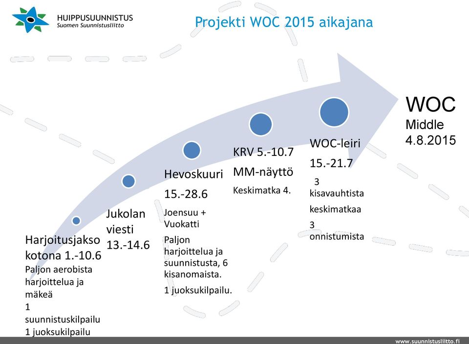 -14.6 Hevoskuuri 15.-28.6 Joensuu + Vuokatti Paljon harjoittelua ja suunnistusta, 6 kisanomaista.