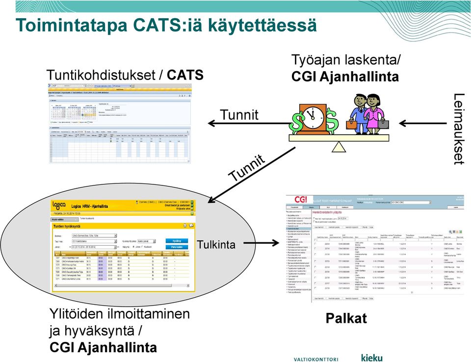 Ajanhallinta Tunnit Leimaukset Tulkinta