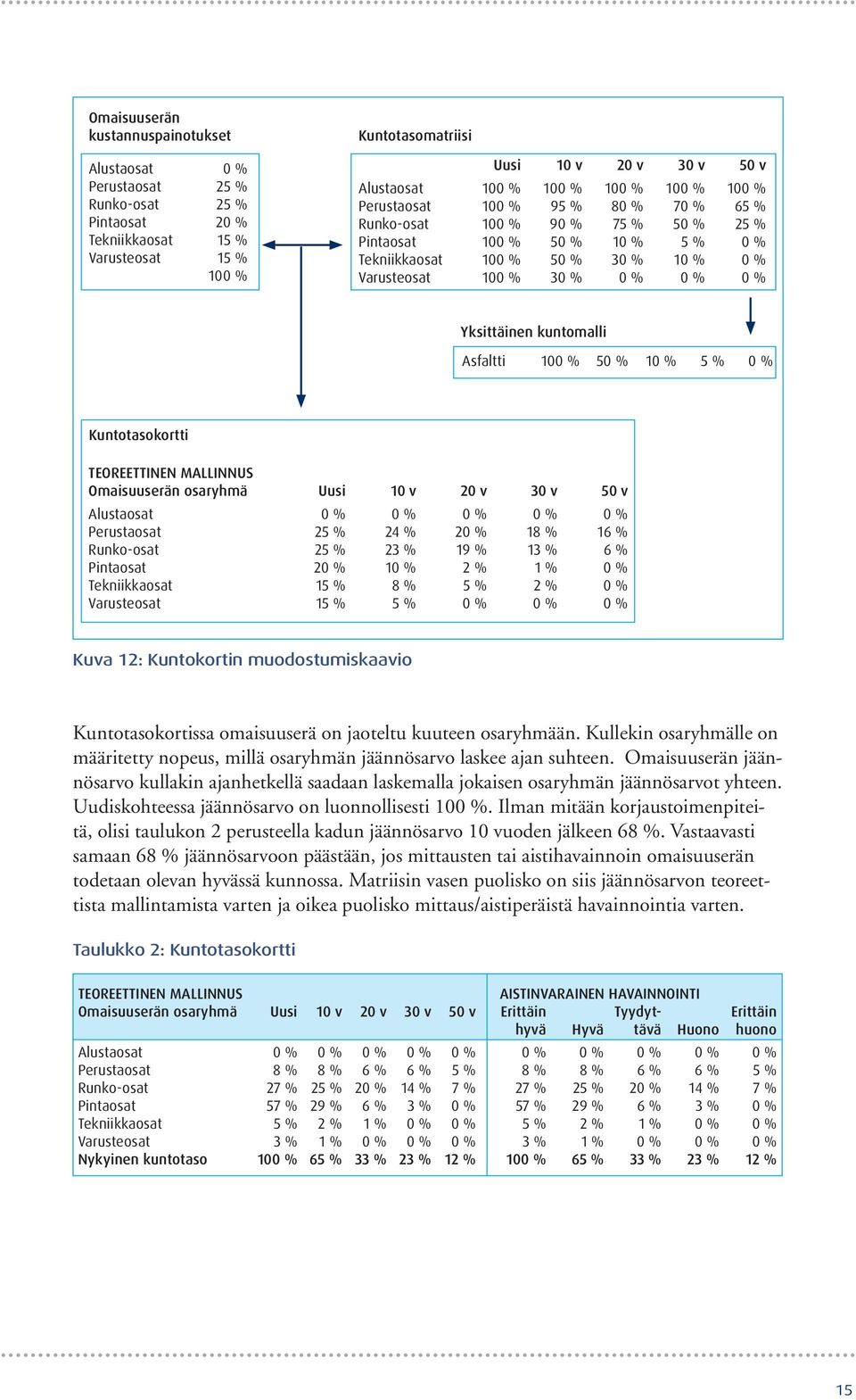 0 % 0 % Yksittäinen kuntomalli Asfaltti 100 % 50 % 10 % 5 % 0 % Kuntotasokortti TEOREETTINEN MALLINNUS Omaisuuserän osaryhmä Uusi 10 v 20 v 30 v 50 v Alustaosat 0 % 0 % 0 % 0 % 0 % Perustaosat 25 %