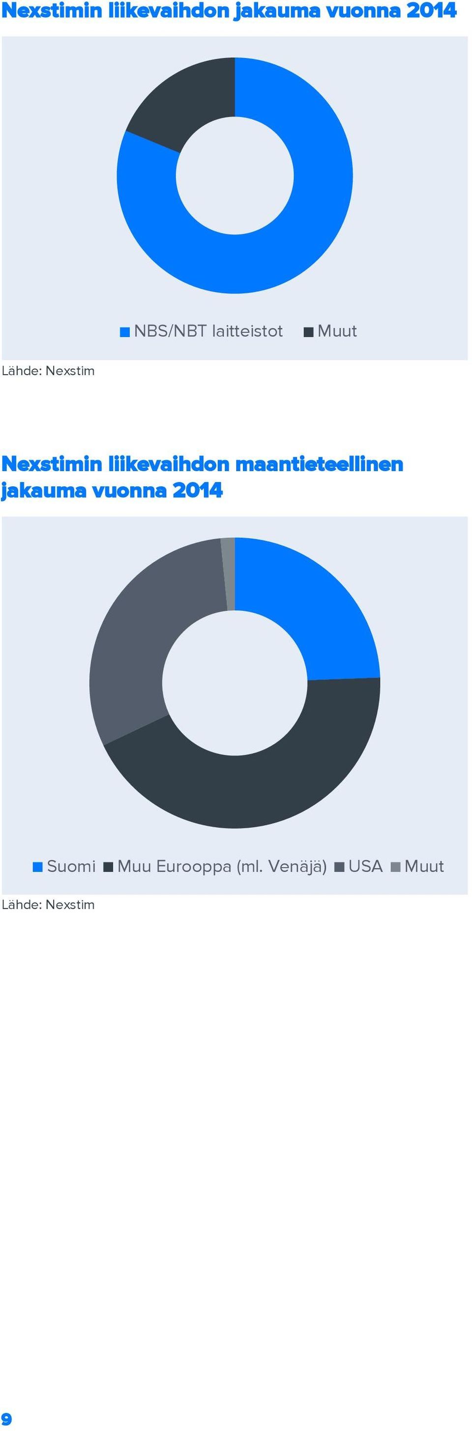 liikevaihdon maantieteellinen jakauma vuonna 2014