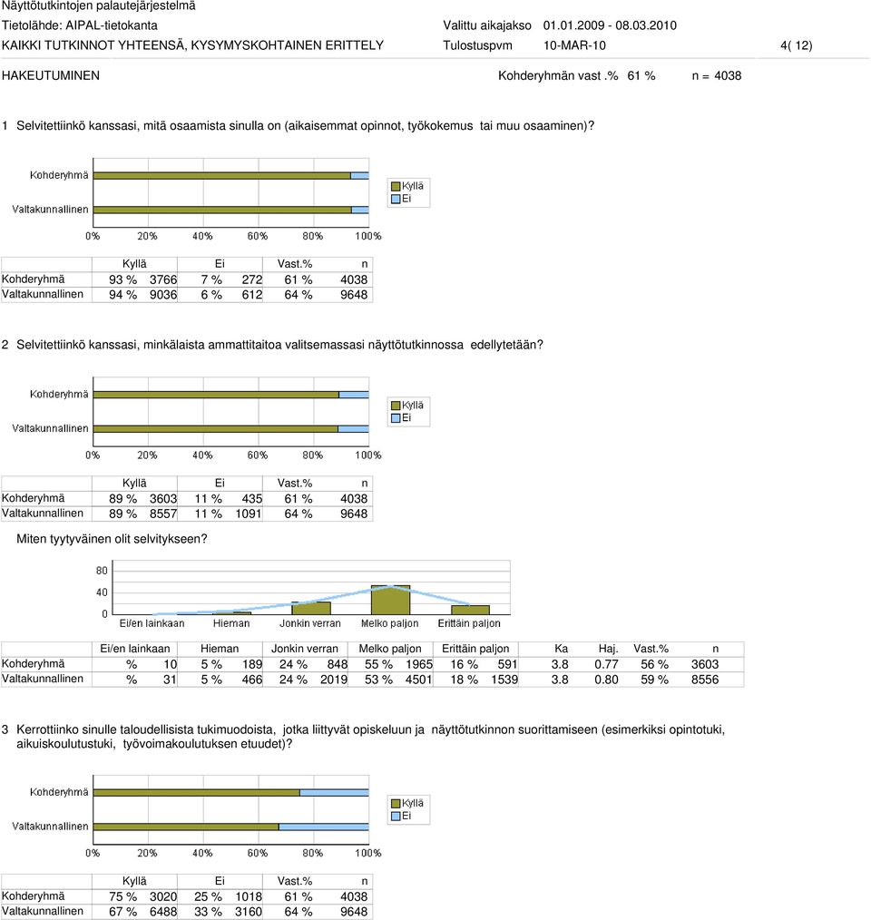 89 % 3603 11 % 435 89 % 8557 11 % 1091 4038 9648 Mite tyytyväie olit selvityksee?