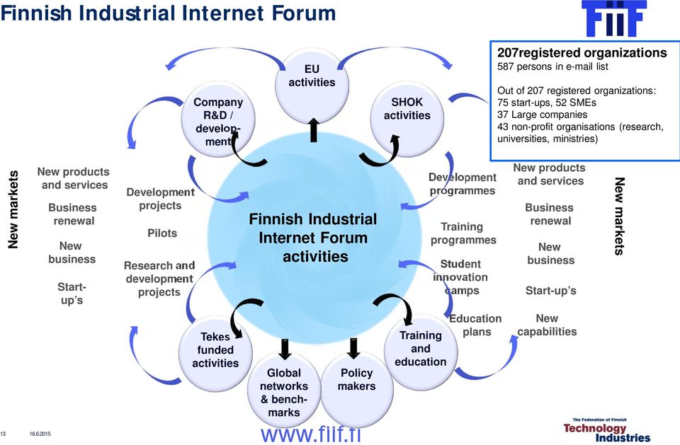 projects Pilots Research and development projects Finnish Industrial Internet Forum activities Development programmes Training programmes Student innovation camps New products and services