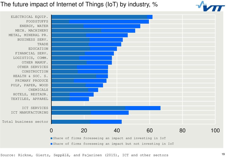 TEXTILES, APPAREL ICT SERVICES ICT MANUFACTURING Total business sector 0 20 40 60 80 100 Share of firms foreseeing an impact and investing in IoT Share