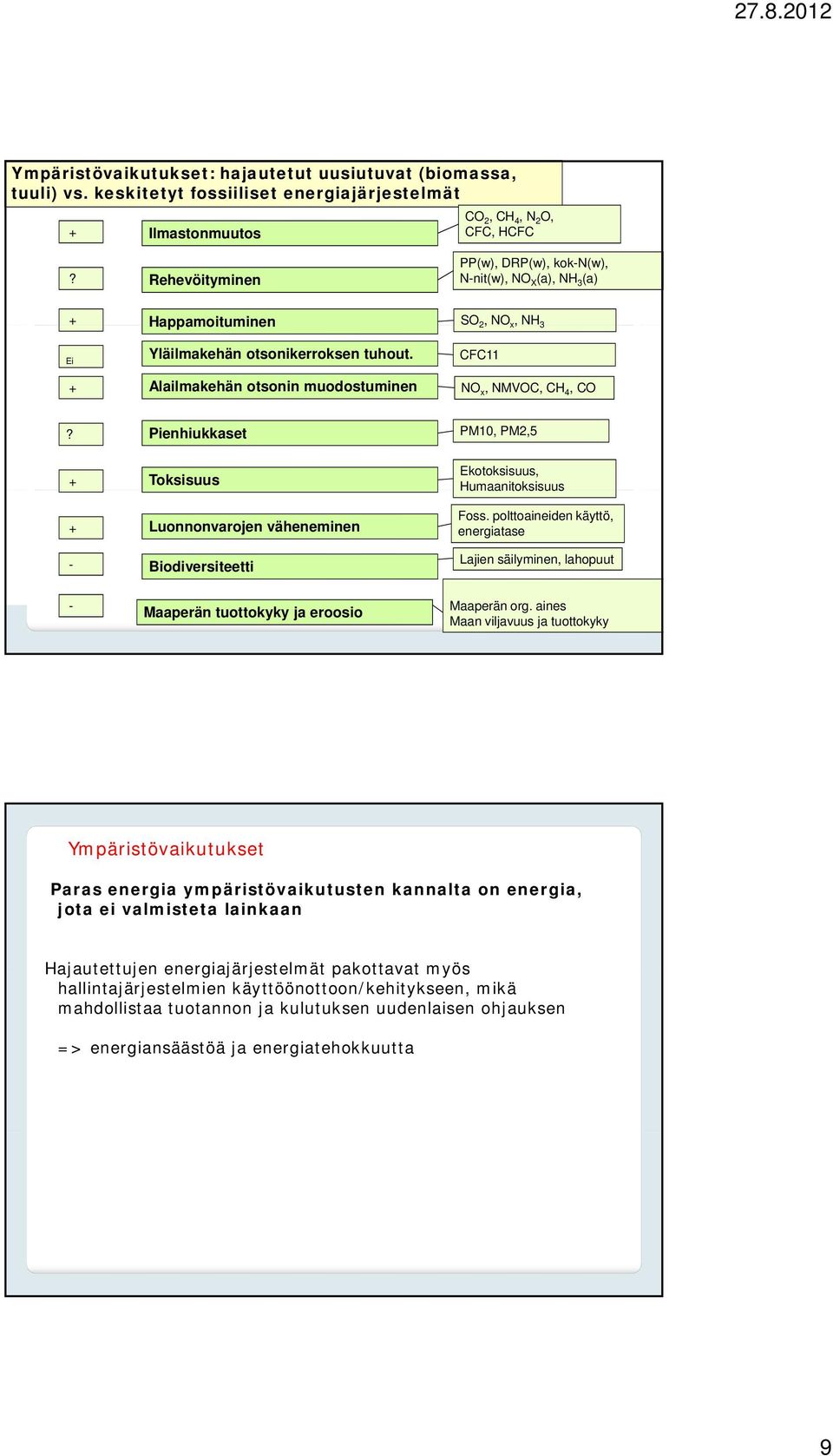 Alailmakehän otsonin muodostuminen CFC11 NO x, NMVOC, CH 4, CO?