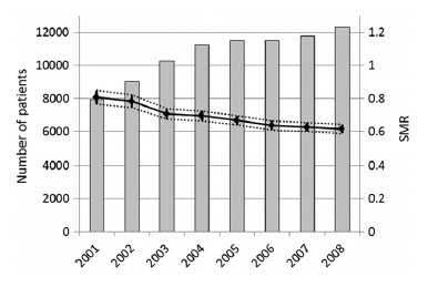 Teho-hoito Suomessa teho-hoito yleistynyt 15-20 000 potilasta/v keski-ikä 59 v teho-hoidon tulokset ovat parantuneet 2001-2008 teho-hoito kuolleisuus 9.9 8.