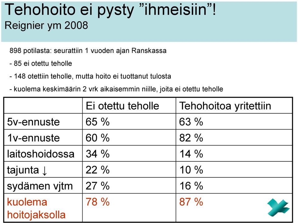 teholle, mutta hoito ei tuottanut tulosta - kuolema keskimäärin 2 vrk aikaisemmin niille, joita ei otettu