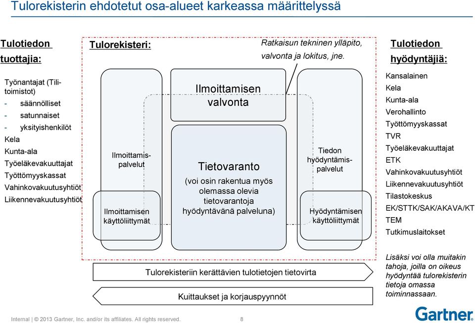 Ilmoittamispalvelut Ilmoittamisen käyttöliittymät Ilmoittamisen valvonta Ratkaisun ylläpito Tietovaranto (voi osin rakentua myös olemassa olevia tietovarantoja hyödyntävänä palveluna) Tiedon