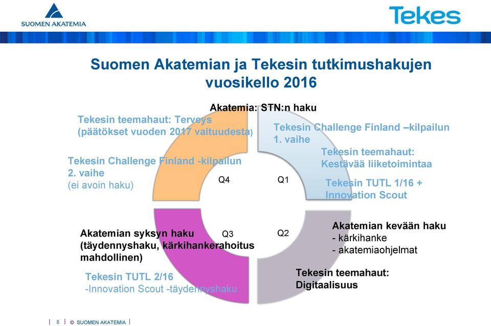 vaihe Tekesin teemahaut: Kestävää liiketoimintaa Q1 Tekesin TUTL 1/16 + Innovation Scout Akatemian syksyn haku Q3 (täydennyshaku,