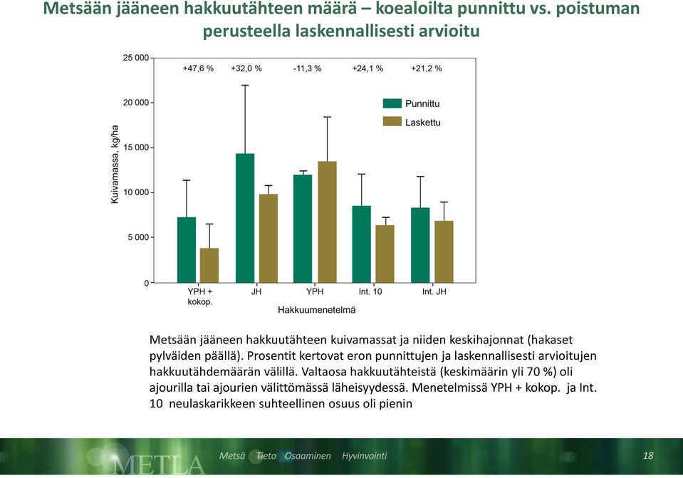 (hakaset pylväiden päällä). Prosentit kertovat eron punnittujen ja laskennallisesti arvioitujen hakkuutähdemäärän välillä.