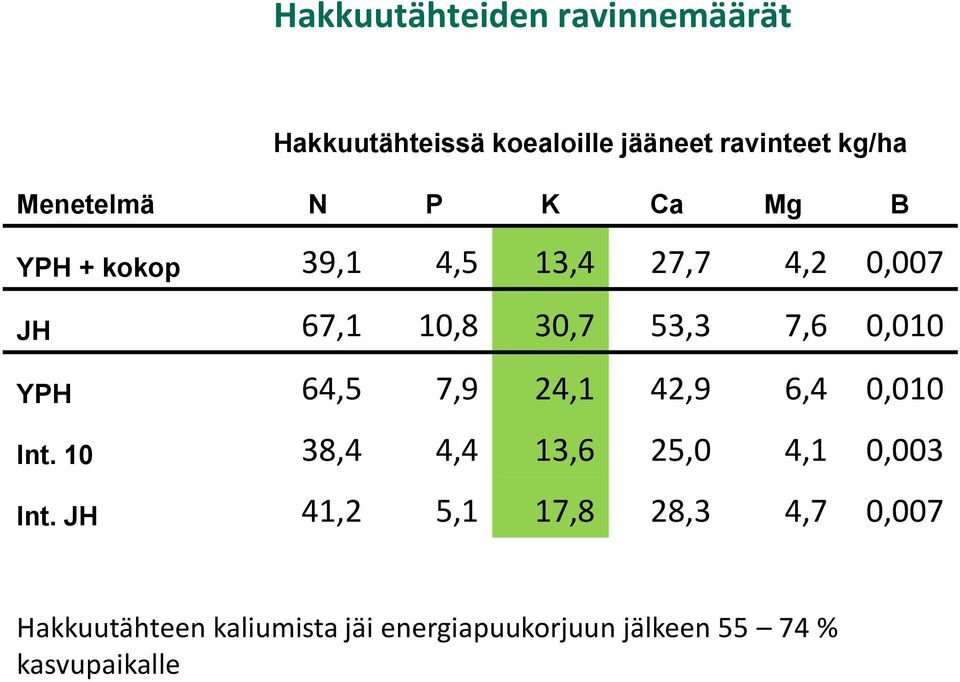 YPH 64,5 7,9 24,1 42,9 6,4 0,010 Int. 10 38,4 4,4 13,6 25,0 4,1 0,003 Int.