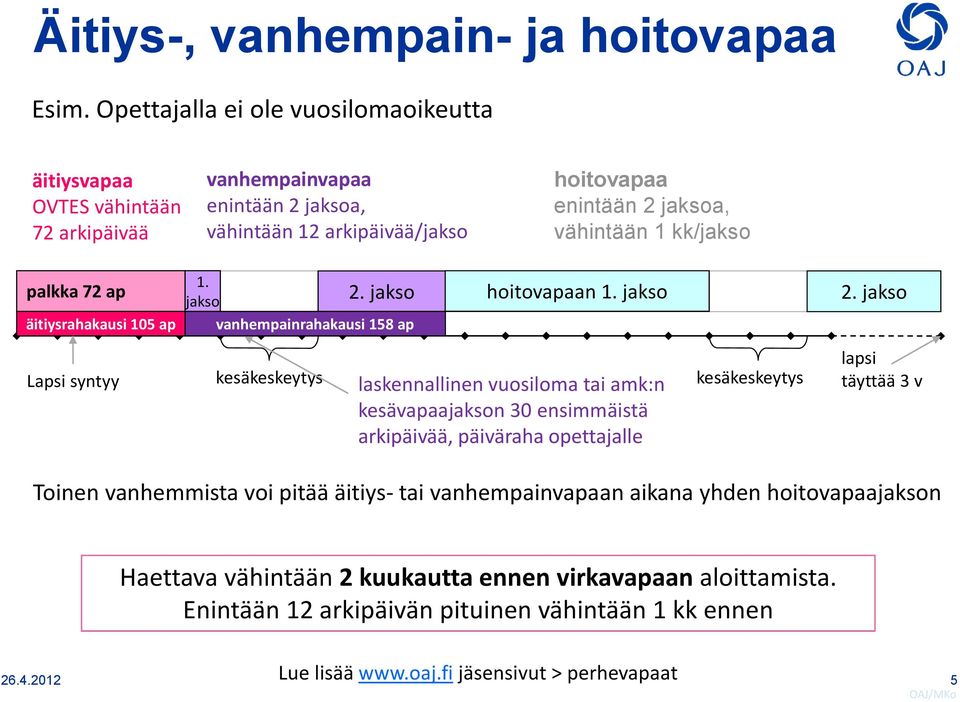 jakso vanhempainrahakausi 158 ap hoitovapaa enintään 2 jaksoa, vähintään 1 kk/jakso hoitovapaan 1. jakso 1. jakso 2.