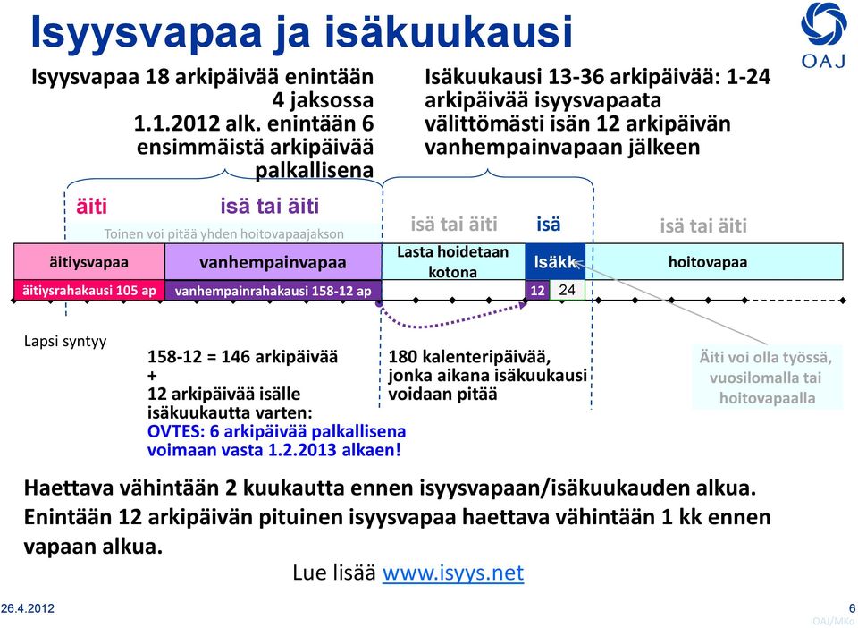 vanhempainrahakausi 158-12 ap 12 24 Isäkuukausi 13-36 arkipäivää: 1-24 arkipäivää isyysvapaata välittömästi isän 12 arkipäivän vanhempainvapaan jälkeen isä isä tai äiti hoitovapaa Lapsi syntyy 158-12