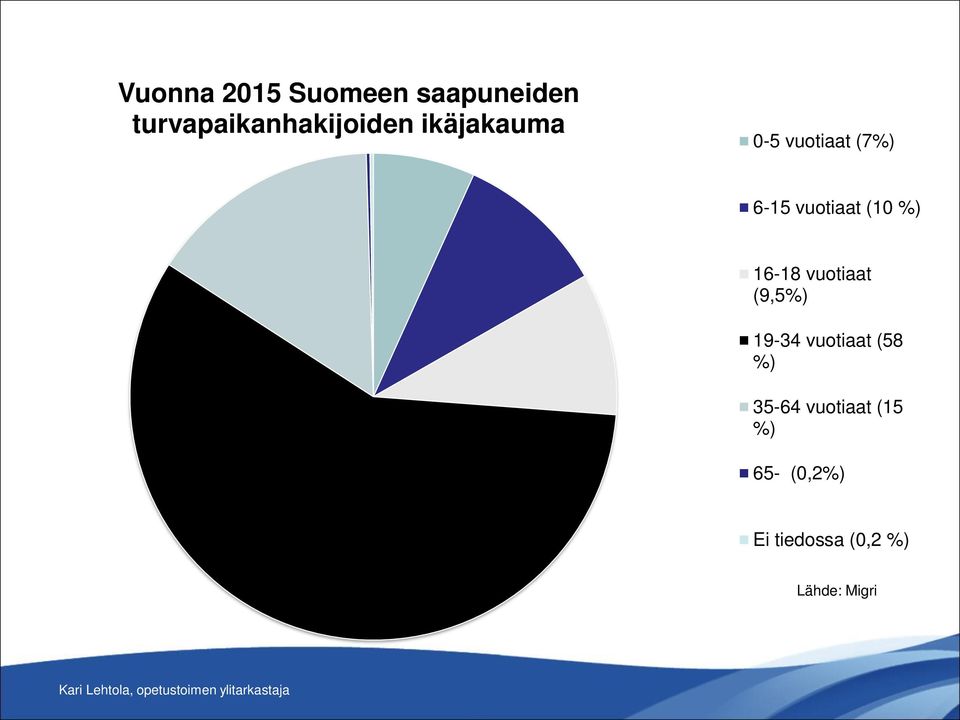 16-18 vuotiaat (9,5%) 19-34 vuotiaat (58 %) 35-64