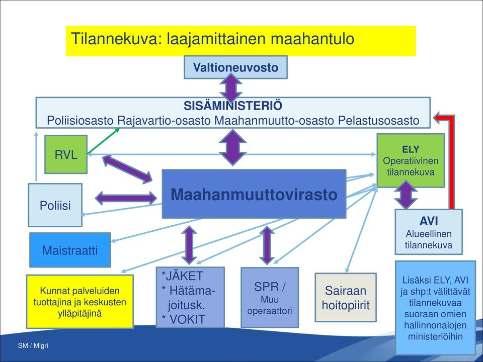 Alueellinen tilannekuva Kunnat palveluiden tuottajina ja keskusten ylläpitäjinä SM / Migri *JÄKET * Hätämajoitusk.