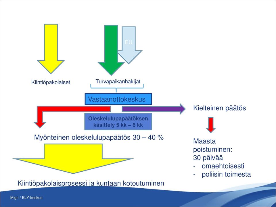 30 40 % Kiintiöpakolaisprosessi ja kuntaan kotoutuminen Kielteinen