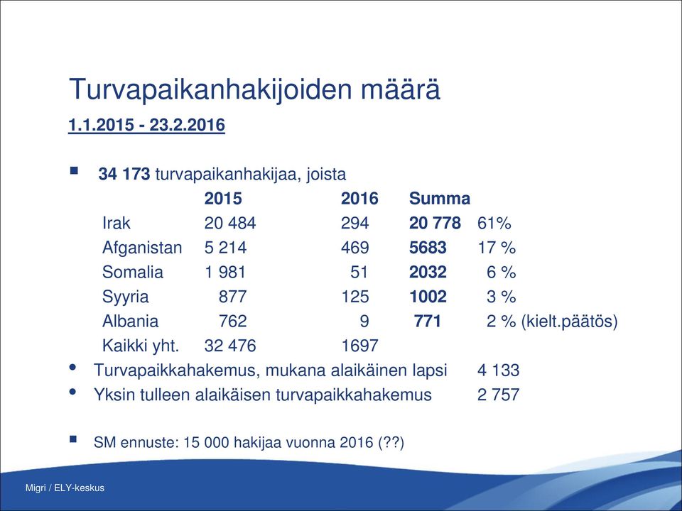 469 5683 17 % Somalia 1 981 51 2032 6 % Syyria 877 125 1002 3 % Albania 762 9 771 2 % (kielt.