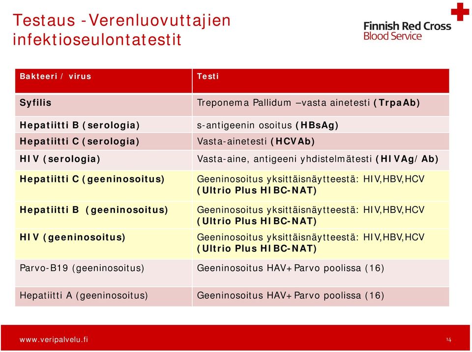 yhdistelmätesti (HIVAg/Ab) Geeninosoitus yksittäisnäytteestä: HIV,HBV,HCV (Ultrio Plus HIBC-NAT) Geeninosoitus yksittäisnäytteestä: HIV,HBV,HCV (Ultrio Plus HIBC-NAT) Geeninosoitus