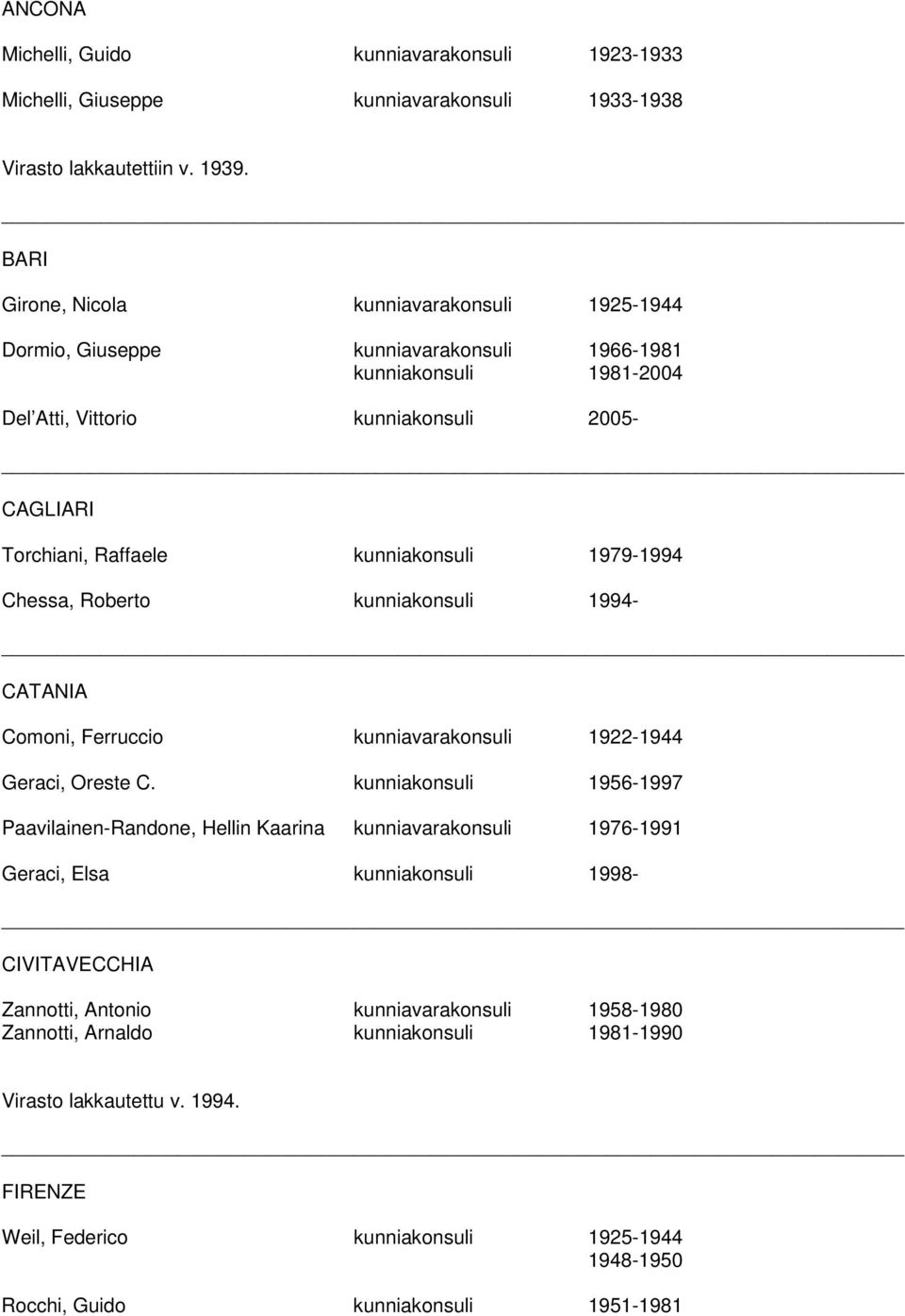 kunniakonsuli 1979-1994 Chessa, Roberto kunniakonsuli 1994- CATANIA Comoni, Ferruccio kunniavarakonsuli 1922-1944 Geraci, Oreste C.