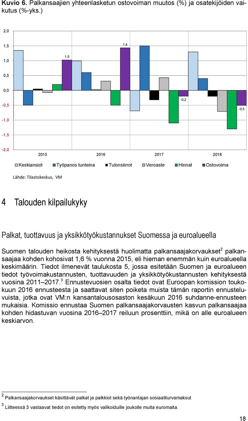 tuottavuus ja yksikkötyökustannukset Suomessa ja euroalueella Suomen talouden heikosta kehityksestä huolimatta palkansaajakorvaukset 2 palkansaajaa kohden kohosivat 1,6 % vuonna 2015, eli hieman