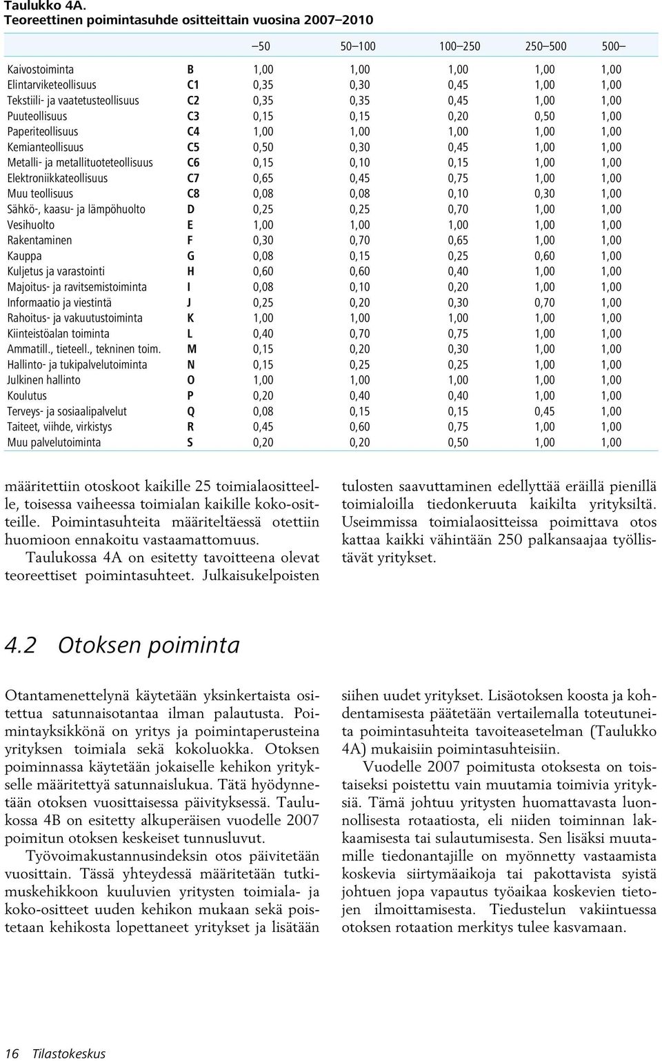 0,35 0,35 0,45 1,00 1,00 Puuteollsuus C3 0,15 0,15 0,20 0,50 1,00 Paperteollsuus C4 1,00 1,00 1,00 1,00 1,00 Kemanteollsuus C5 0,50 0,30 0,45 1,00 1,00 Metall- ja metalltuoteteollsuus C6 0,15 0,10