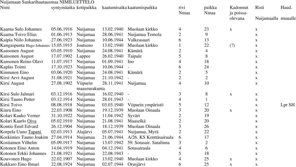 09.1941 Ino 4 18 x Kaplas Toimi 17.10.1923 Nuijamaa 10.06.1944-6 24 x Kinnunen Eino 03.06.1920 Nuijamaa 24.08.1941 Kämärä 2 5 x Kirsi Arvi August 31.08.1921 Nuijamaa 21.10.1942-2 2 x Kirsi August 27.