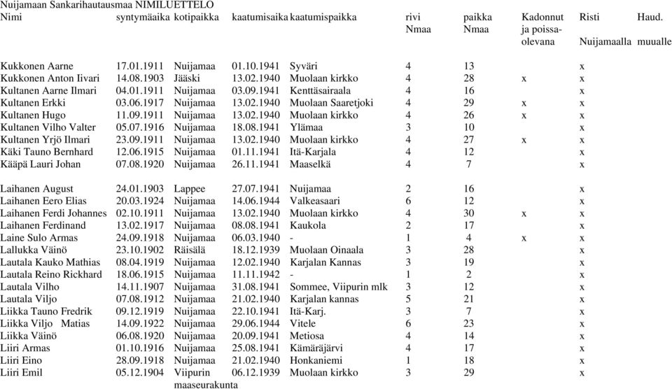 1916 Nuijamaa 18.08.1941 Ylämaa 3 10 x Kultanen Yrjö Ilmari 23.09.1911 Nuijamaa 13.02.1940 Muolaan kirkko 4 27 x x Käki Tauno Bernhard 12.06.1915 Nuijamaa 01.11.1941 Itä-Karjala 4 12 x Kääpä Lauri Johan 07.