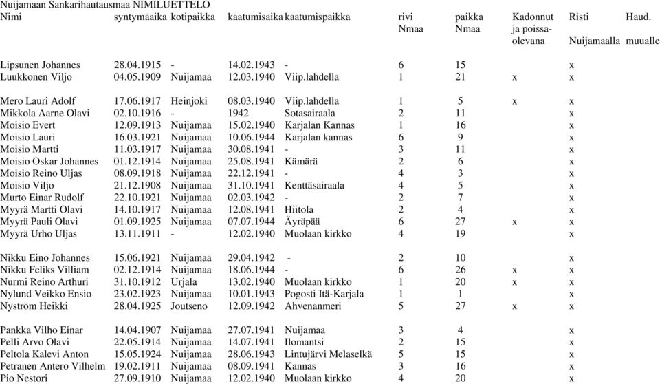 08.1941-3 11 x Moisio Oskar Johannes 01.12.1914 Nuijamaa 25.08.1941 Kämärä 2 6 x Moisio Reino Uljas 08.09.1918 Nuijamaa 22.12.1941-4 3 x Moisio Viljo 21.12.1908 Nuijamaa 31.10.