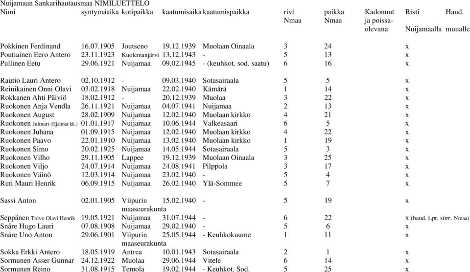 11.1921 Nuijamaa 04.07.1941 Nuijamaa 2 13 x Ruokonen August 28.02.1909 Nuijamaa 12.02.1940 Muolaan kirkko 4 21 x Ruokonen Jalmari (Hjalmar kk.) 01.01.1917 Nuijamaa 10.06.