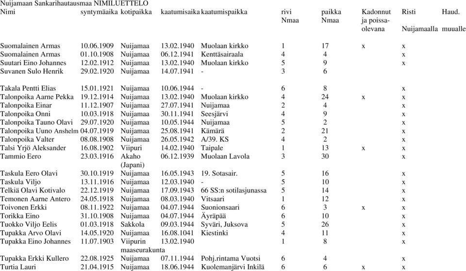 07.1941 Nuijamaa 2 4 x Talonpoika Onni 10.03.1918 Nuijamaa 30.11.1941 Seesjärvi 4 9 x Talonpoika Tauno Olavi 29.07.1920 Nuijamaa 10.05.1944 Nuijamaa 5 2 x Talonpoika Uuno Anshelm 04.07.1919 Nuijamaa 25.